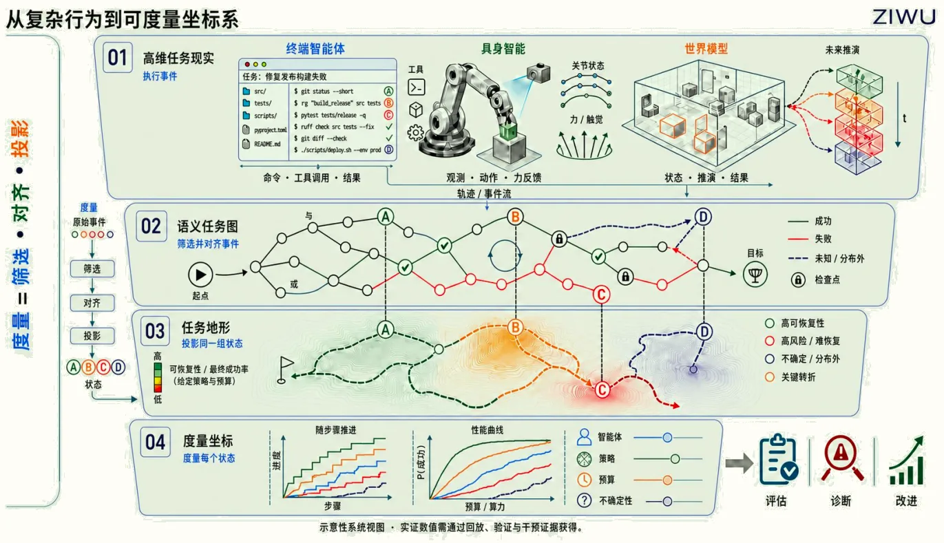 ZIWU 从高维任务现实，经语义任务图、任务地形与度量坐标，到评估、诊断和改进的技术框架